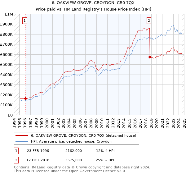 6, OAKVIEW GROVE, CROYDON, CR0 7QX: Price paid vs HM Land Registry's House Price Index