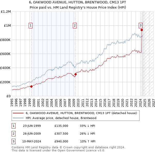 6, OAKWOOD AVENUE, HUTTON, BRENTWOOD, CM13 1PT: Price paid vs HM Land Registry's House Price Index