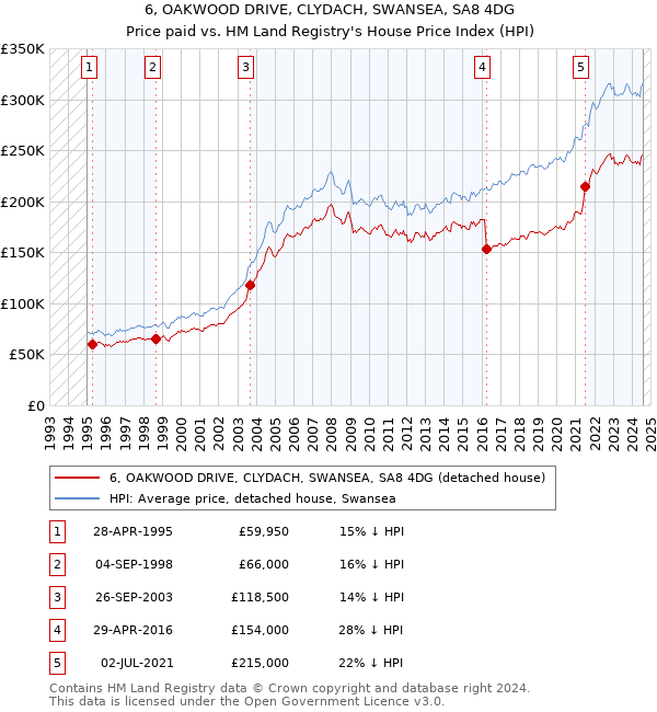 6, OAKWOOD DRIVE, CLYDACH, SWANSEA, SA8 4DG: Price paid vs HM Land Registry's House Price Index