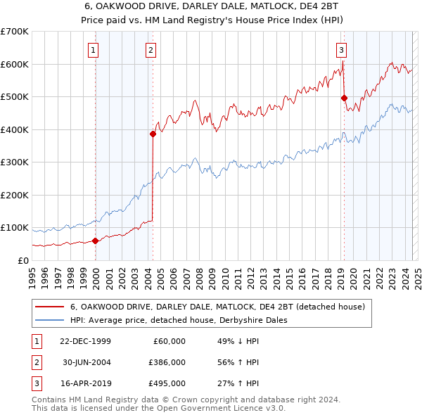 6, OAKWOOD DRIVE, DARLEY DALE, MATLOCK, DE4 2BT: Price paid vs HM Land Registry's House Price Index