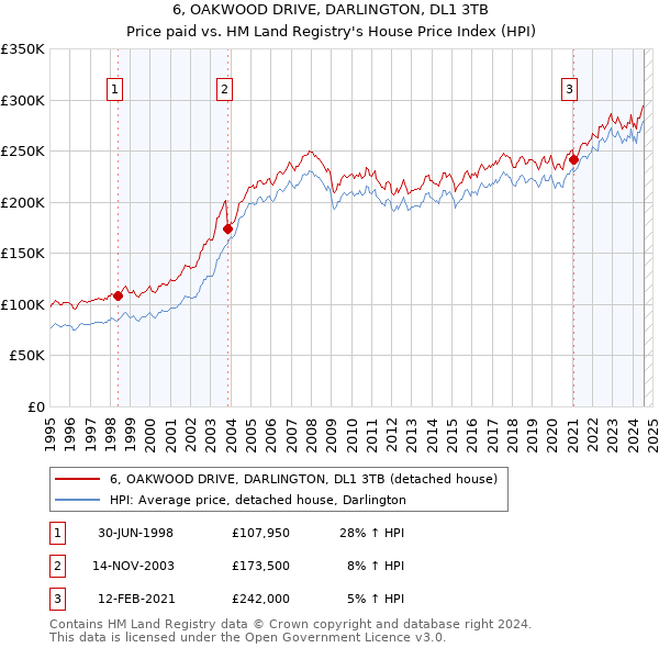 6, OAKWOOD DRIVE, DARLINGTON, DL1 3TB: Price paid vs HM Land Registry's House Price Index