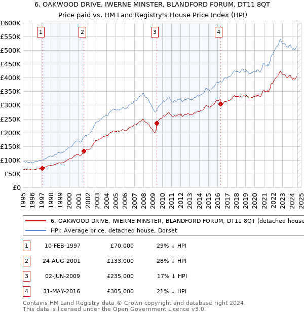 6, OAKWOOD DRIVE, IWERNE MINSTER, BLANDFORD FORUM, DT11 8QT: Price paid vs HM Land Registry's House Price Index