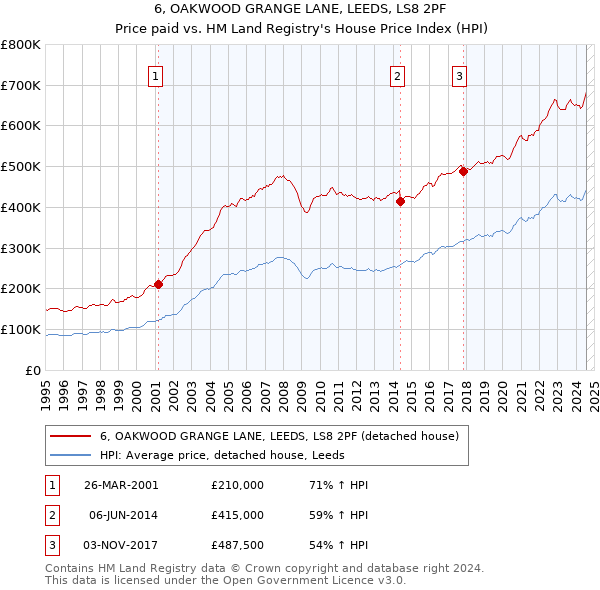 6, OAKWOOD GRANGE LANE, LEEDS, LS8 2PF: Price paid vs HM Land Registry's House Price Index