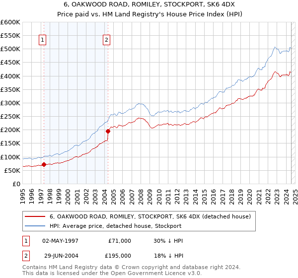 6, OAKWOOD ROAD, ROMILEY, STOCKPORT, SK6 4DX: Price paid vs HM Land Registry's House Price Index