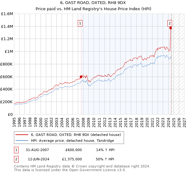 6, OAST ROAD, OXTED, RH8 9DX: Price paid vs HM Land Registry's House Price Index