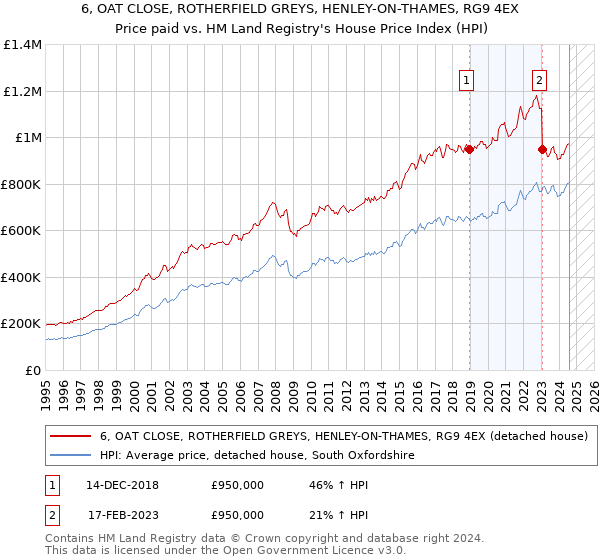 6, OAT CLOSE, ROTHERFIELD GREYS, HENLEY-ON-THAMES, RG9 4EX: Price paid vs HM Land Registry's House Price Index