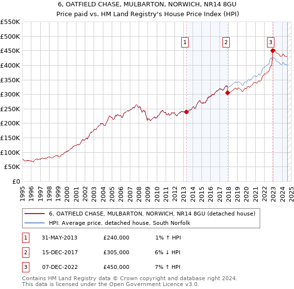 6, OATFIELD CHASE, MULBARTON, NORWICH, NR14 8GU: Price paid vs HM Land Registry's House Price Index