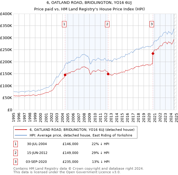 6, OATLAND ROAD, BRIDLINGTON, YO16 6UJ: Price paid vs HM Land Registry's House Price Index