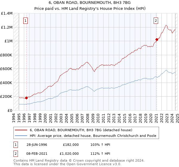 6, OBAN ROAD, BOURNEMOUTH, BH3 7BG: Price paid vs HM Land Registry's House Price Index