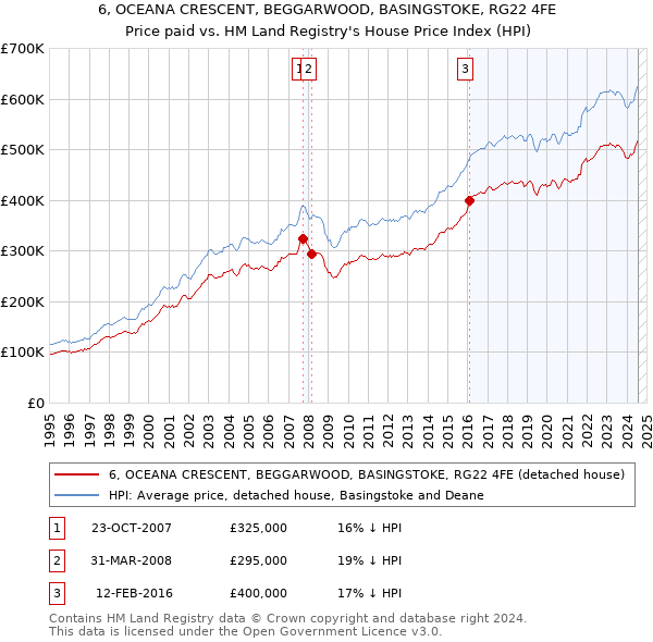 6, OCEANA CRESCENT, BEGGARWOOD, BASINGSTOKE, RG22 4FE: Price paid vs HM Land Registry's House Price Index