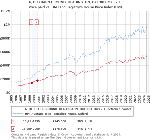 6, OLD BARN GROUND, HEADINGTON, OXFORD, OX3 7FF: Price paid vs HM Land Registry's House Price Index