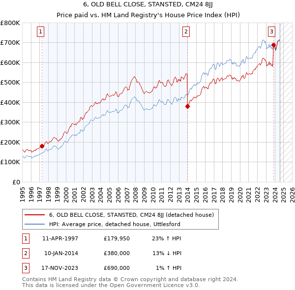 6, OLD BELL CLOSE, STANSTED, CM24 8JJ: Price paid vs HM Land Registry's House Price Index