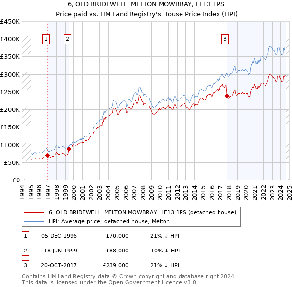 6, OLD BRIDEWELL, MELTON MOWBRAY, LE13 1PS: Price paid vs HM Land Registry's House Price Index