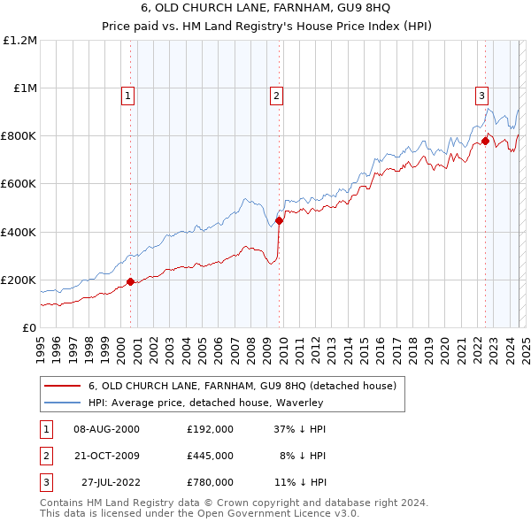 6, OLD CHURCH LANE, FARNHAM, GU9 8HQ: Price paid vs HM Land Registry's House Price Index