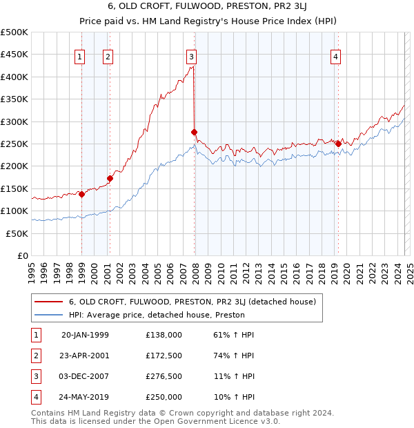 6, OLD CROFT, FULWOOD, PRESTON, PR2 3LJ: Price paid vs HM Land Registry's House Price Index