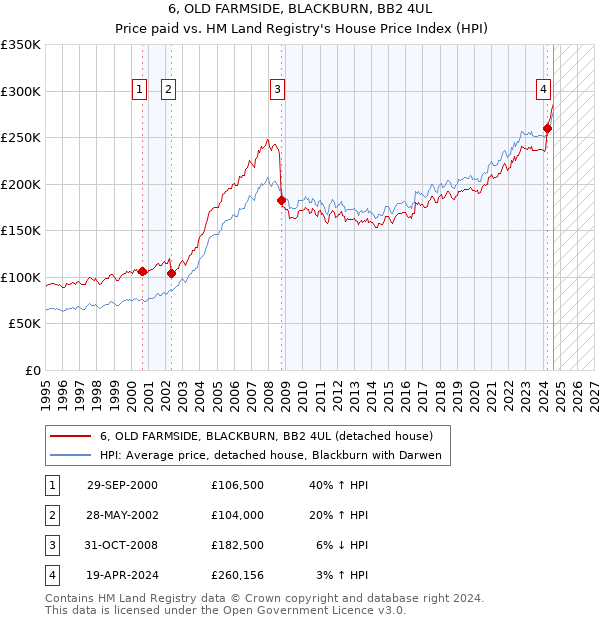 6, OLD FARMSIDE, BLACKBURN, BB2 4UL: Price paid vs HM Land Registry's House Price Index