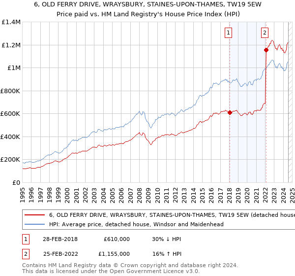 6, OLD FERRY DRIVE, WRAYSBURY, STAINES-UPON-THAMES, TW19 5EW: Price paid vs HM Land Registry's House Price Index