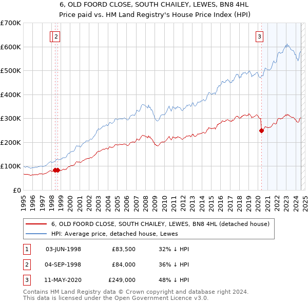 6, OLD FOORD CLOSE, SOUTH CHAILEY, LEWES, BN8 4HL: Price paid vs HM Land Registry's House Price Index