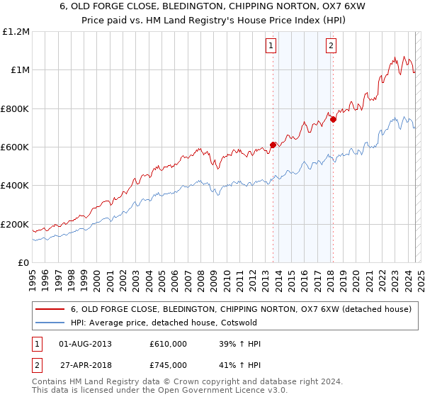 6, OLD FORGE CLOSE, BLEDINGTON, CHIPPING NORTON, OX7 6XW: Price paid vs HM Land Registry's House Price Index