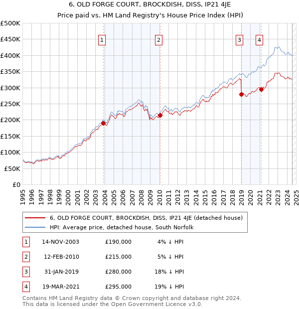 6, OLD FORGE COURT, BROCKDISH, DISS, IP21 4JE: Price paid vs HM Land Registry's House Price Index