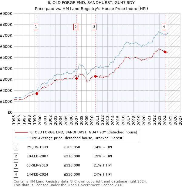 6, OLD FORGE END, SANDHURST, GU47 9DY: Price paid vs HM Land Registry's House Price Index