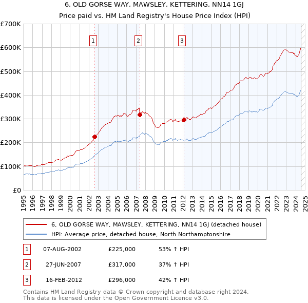 6, OLD GORSE WAY, MAWSLEY, KETTERING, NN14 1GJ: Price paid vs HM Land Registry's House Price Index