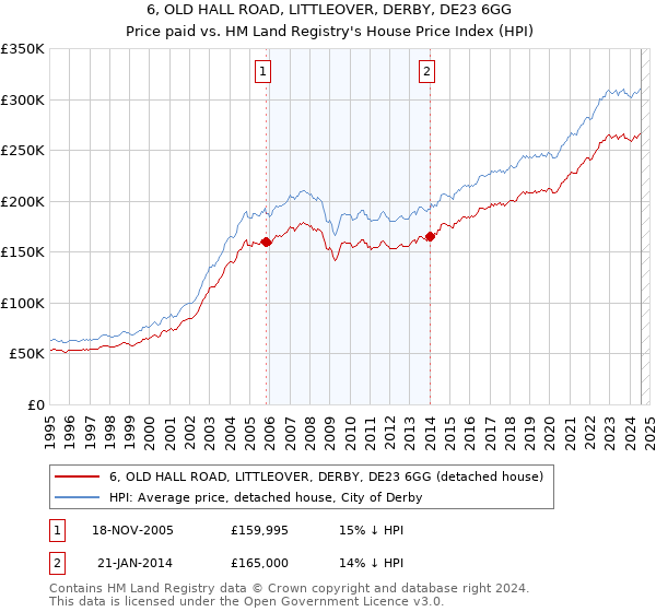 6, OLD HALL ROAD, LITTLEOVER, DERBY, DE23 6GG: Price paid vs HM Land Registry's House Price Index