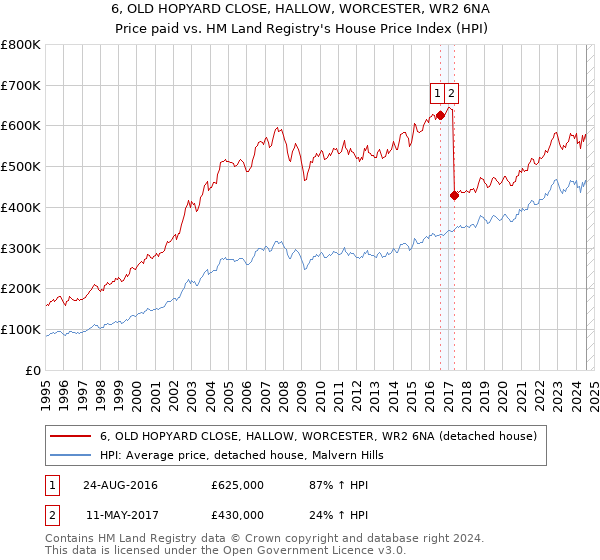 6, OLD HOPYARD CLOSE, HALLOW, WORCESTER, WR2 6NA: Price paid vs HM Land Registry's House Price Index