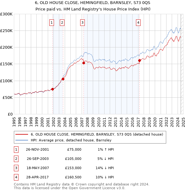 6, OLD HOUSE CLOSE, HEMINGFIELD, BARNSLEY, S73 0QS: Price paid vs HM Land Registry's House Price Index