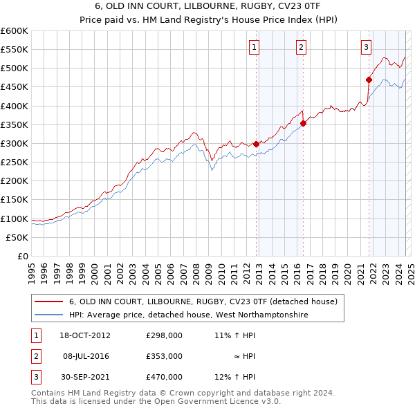 6, OLD INN COURT, LILBOURNE, RUGBY, CV23 0TF: Price paid vs HM Land Registry's House Price Index