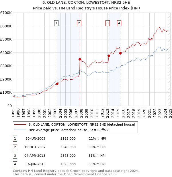 6, OLD LANE, CORTON, LOWESTOFT, NR32 5HE: Price paid vs HM Land Registry's House Price Index