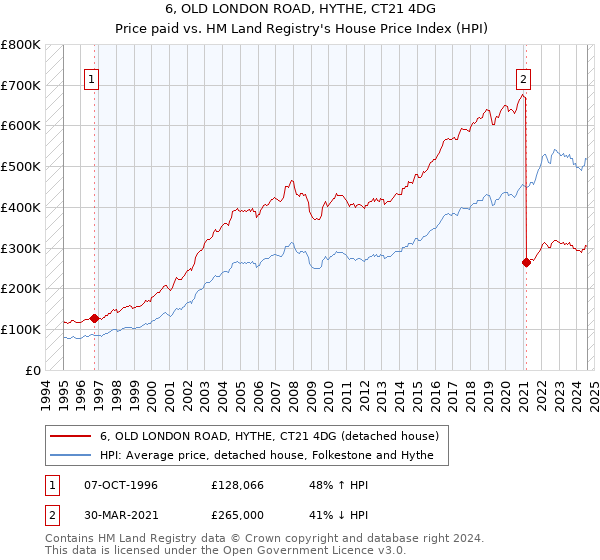 6, OLD LONDON ROAD, HYTHE, CT21 4DG: Price paid vs HM Land Registry's House Price Index