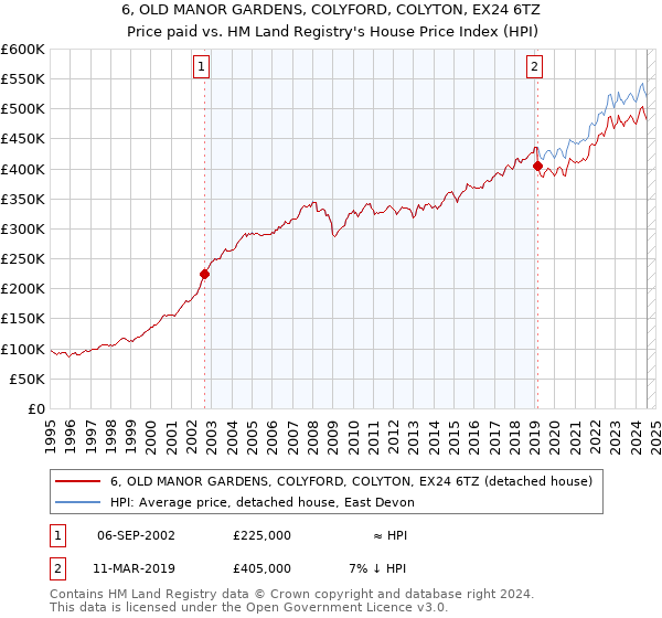 6, OLD MANOR GARDENS, COLYFORD, COLYTON, EX24 6TZ: Price paid vs HM Land Registry's House Price Index