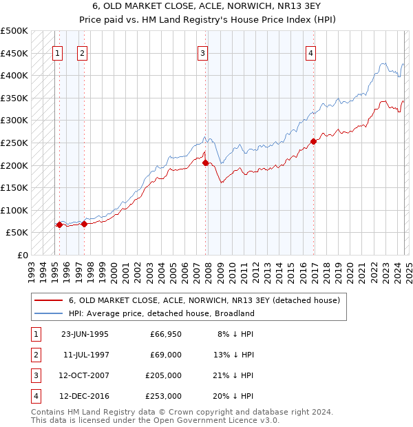 6, OLD MARKET CLOSE, ACLE, NORWICH, NR13 3EY: Price paid vs HM Land Registry's House Price Index