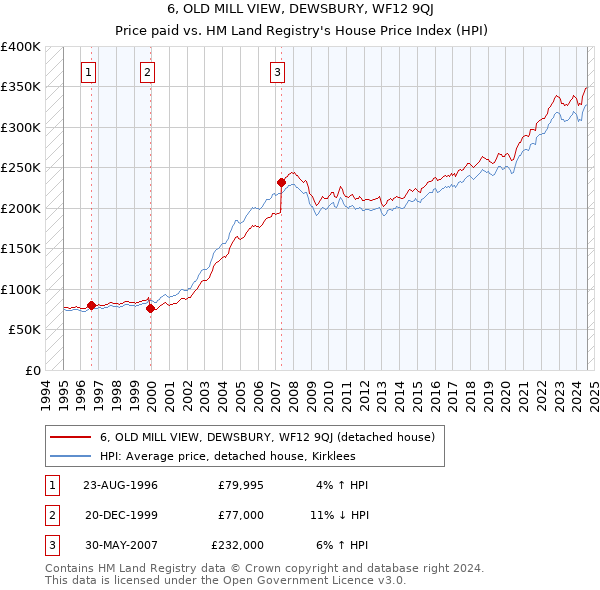 6, OLD MILL VIEW, DEWSBURY, WF12 9QJ: Price paid vs HM Land Registry's House Price Index