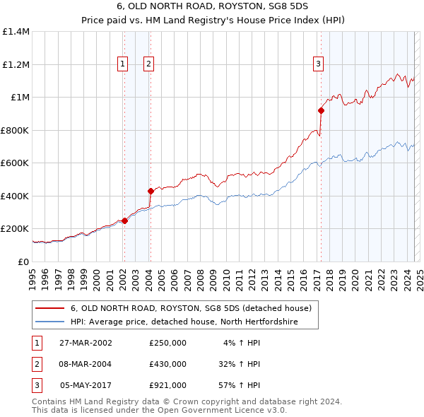 6, OLD NORTH ROAD, ROYSTON, SG8 5DS: Price paid vs HM Land Registry's House Price Index