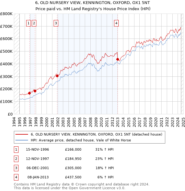 6, OLD NURSERY VIEW, KENNINGTON, OXFORD, OX1 5NT: Price paid vs HM Land Registry's House Price Index