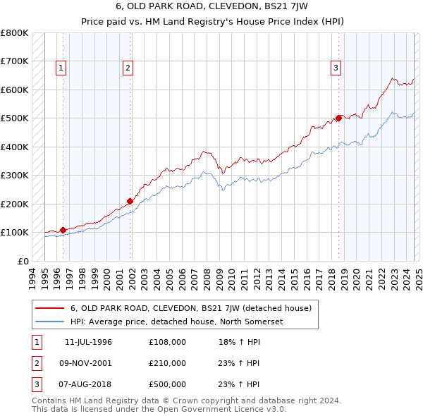 6, OLD PARK ROAD, CLEVEDON, BS21 7JW: Price paid vs HM Land Registry's House Price Index