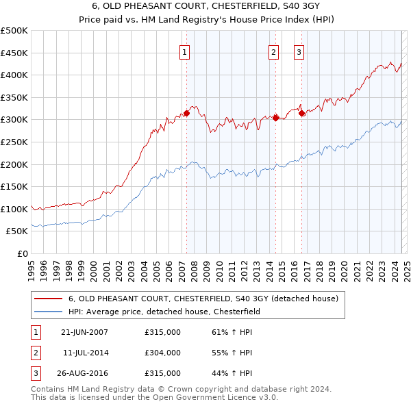 6, OLD PHEASANT COURT, CHESTERFIELD, S40 3GY: Price paid vs HM Land Registry's House Price Index