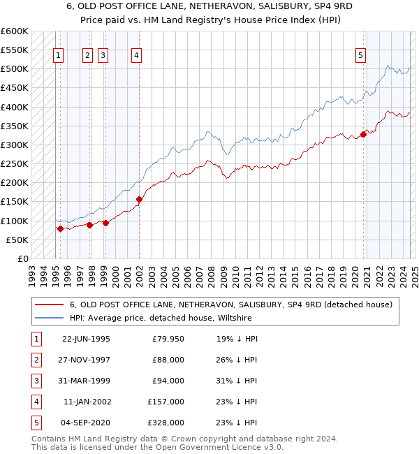 6, OLD POST OFFICE LANE, NETHERAVON, SALISBURY, SP4 9RD: Price paid vs HM Land Registry's House Price Index