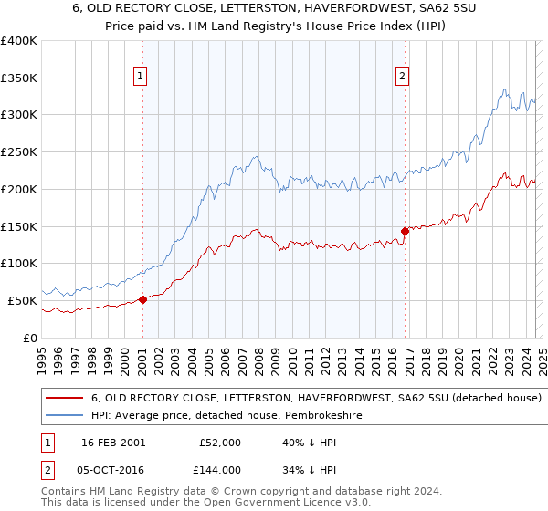 6, OLD RECTORY CLOSE, LETTERSTON, HAVERFORDWEST, SA62 5SU: Price paid vs HM Land Registry's House Price Index