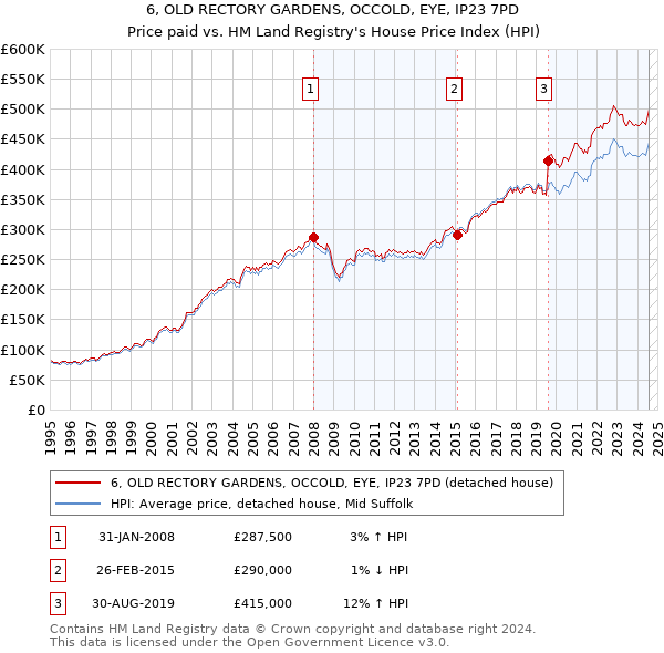 6, OLD RECTORY GARDENS, OCCOLD, EYE, IP23 7PD: Price paid vs HM Land Registry's House Price Index