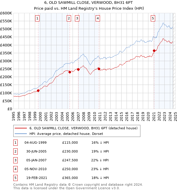 6, OLD SAWMILL CLOSE, VERWOOD, BH31 6PT: Price paid vs HM Land Registry's House Price Index