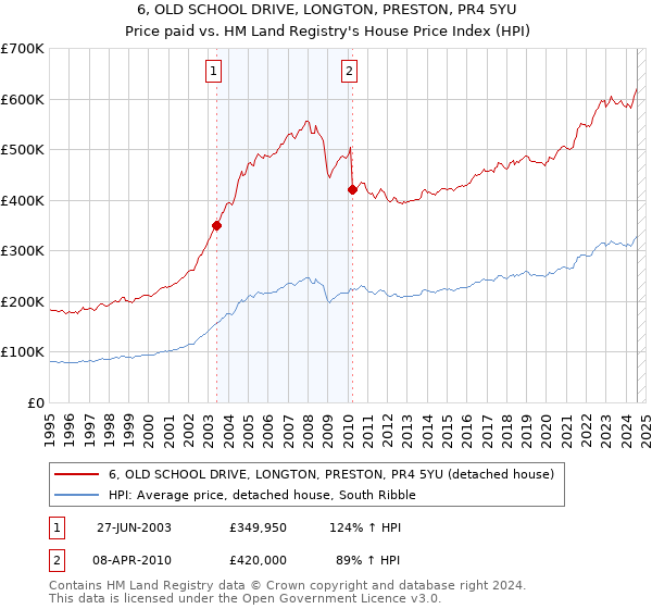 6, OLD SCHOOL DRIVE, LONGTON, PRESTON, PR4 5YU: Price paid vs HM Land Registry's House Price Index