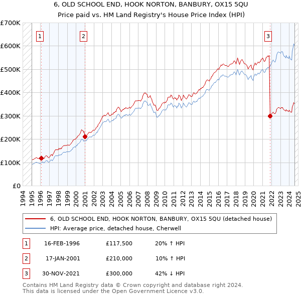 6, OLD SCHOOL END, HOOK NORTON, BANBURY, OX15 5QU: Price paid vs HM Land Registry's House Price Index