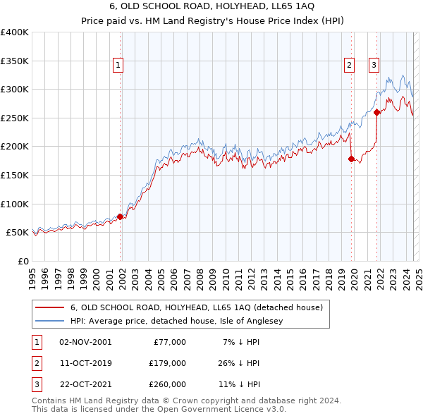 6, OLD SCHOOL ROAD, HOLYHEAD, LL65 1AQ: Price paid vs HM Land Registry's House Price Index