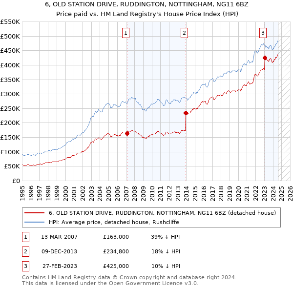 6, OLD STATION DRIVE, RUDDINGTON, NOTTINGHAM, NG11 6BZ: Price paid vs HM Land Registry's House Price Index