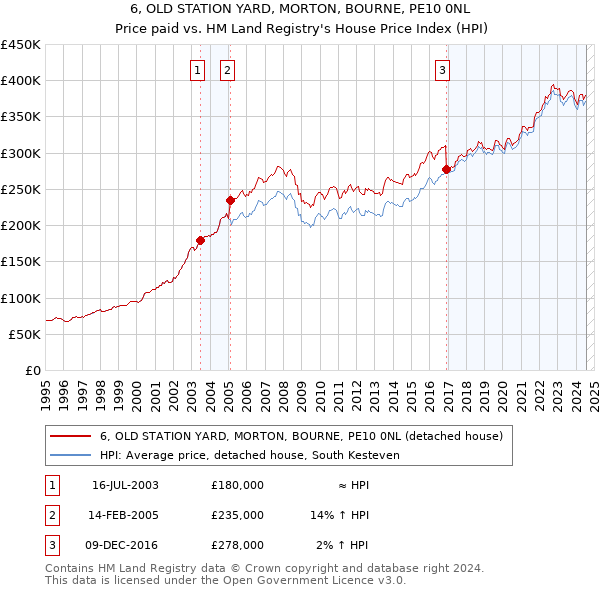 6, OLD STATION YARD, MORTON, BOURNE, PE10 0NL: Price paid vs HM Land Registry's House Price Index