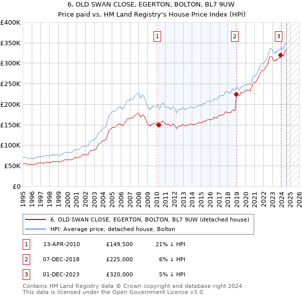 6, OLD SWAN CLOSE, EGERTON, BOLTON, BL7 9UW: Price paid vs HM Land Registry's House Price Index