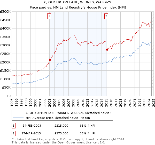 6, OLD UPTON LANE, WIDNES, WA8 9ZS: Price paid vs HM Land Registry's House Price Index